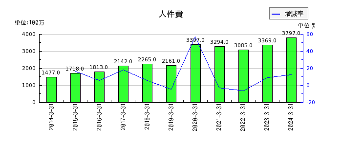三井松島ホールディングスの投資その他の資産合計の推移