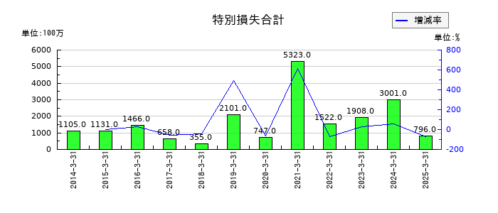 三井松島ホールディングスの特別損失合計の推移