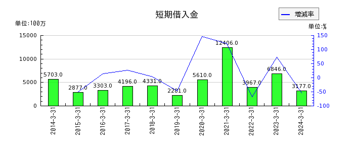 三井松島ホールディングスの投資有価証券の推移