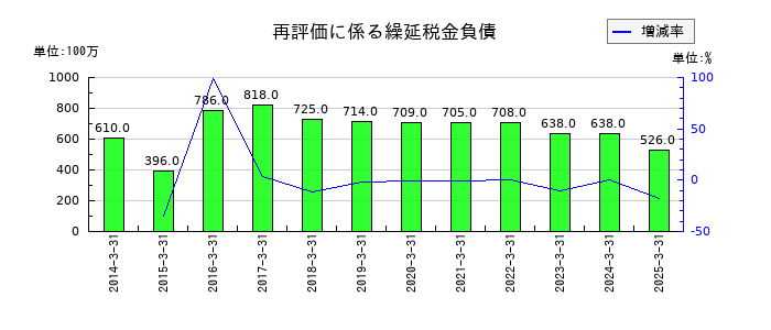 三井松島ホールディングスの再評価に係る繰延税金負債の推移
