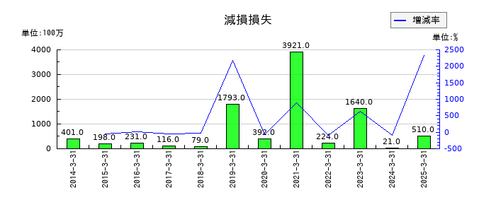 三井松島ホールディングスの減損損失の推移
