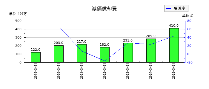 三井松島ホールディングスの減価償却費の推移