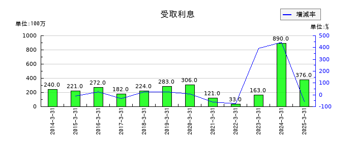 三井松島ホールディングスの受取利息の推移