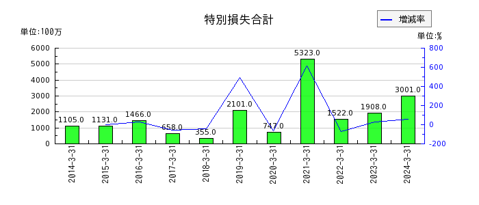 三井松島ホールディングスの資産除去債務の推移