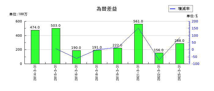 三井松島ホールディングスの為替差益の推移