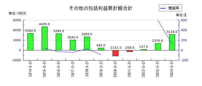 三井松島ホールディングスのその他の包括利益累計額合計の推移