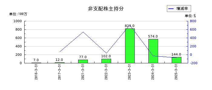 三井松島ホールディングスの非支配株主持分の推移