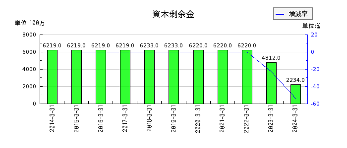 三井松島ホールディングスの長期貸付金の推移