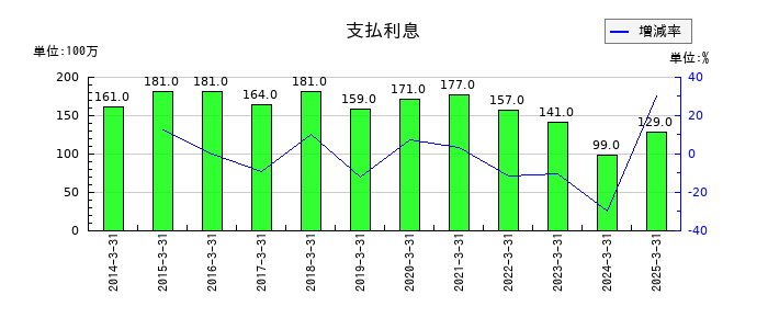 三井松島ホールディングスの支払利息の推移