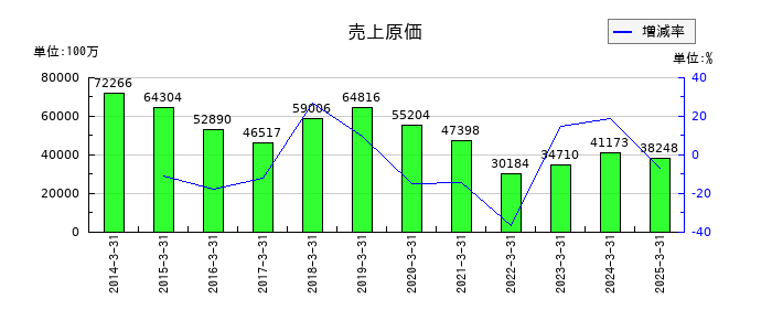 三井松島ホールディングスの売上原価の推移