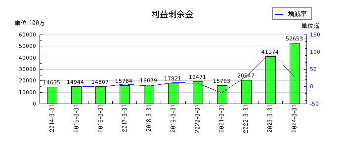 三井松島ホールディングスの売上総利益の推移