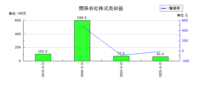 三井松島ホールディングスの関係会社株式売却益の推移