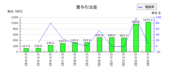 三井松島ホールディングスのリース債務の推移