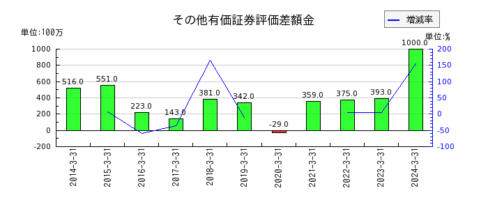 三井松島ホールディングスの退職給付に係る負債の推移