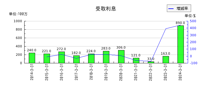 三井松島ホールディングスの営業外収益合計の推移