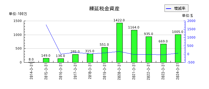 三井松島ホールディングスの繰延税金資産の推移