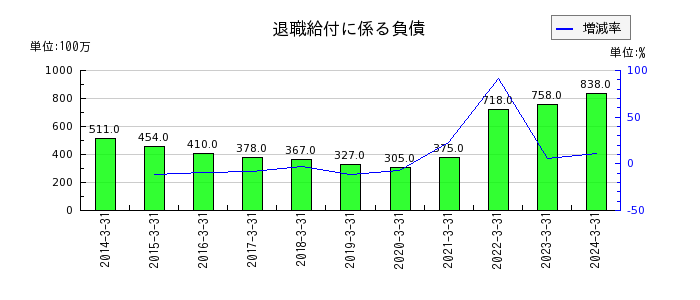 三井松島ホールディングスの再評価に係る繰延税金負債の推移