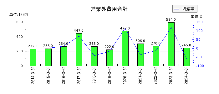 三井松島ホールディングスの営業外費用合計の推移