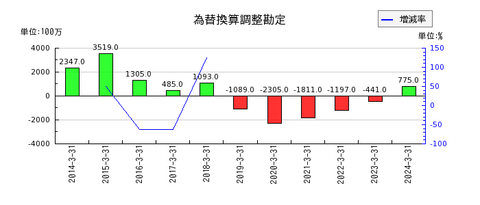 三井松島ホールディングスのその他有価証券評価差額金の推移