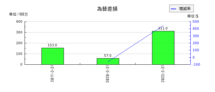 三井松島ホールディングスの為替差損の推移