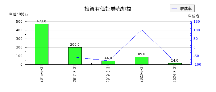 三井松島ホールディングスの投資有価証券売却益の推移