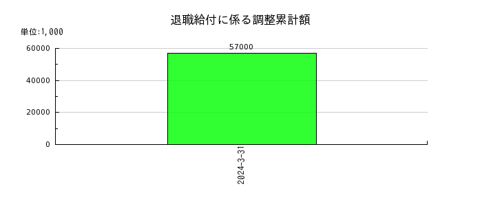 三井松島ホールディングスの固定資産売却損の推移