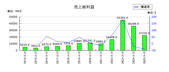 三井松島ホールディングスの売上総利益の推移