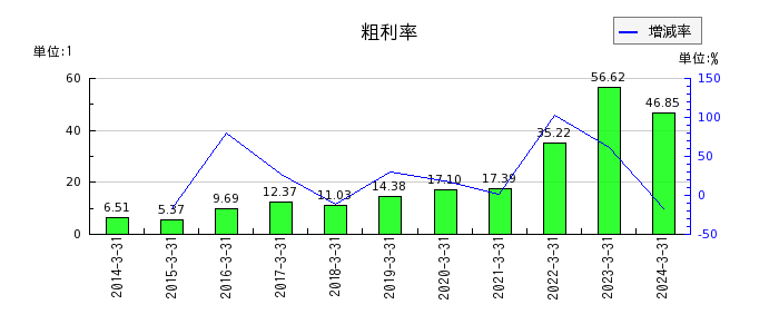 三井松島ホールディングスの粗利率の推移