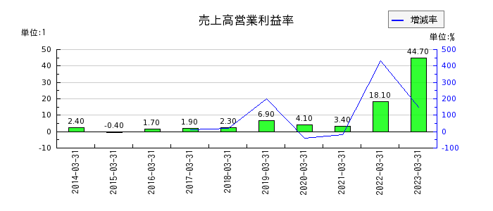 三井松島ホールディングスの売上高営業利益率の推移