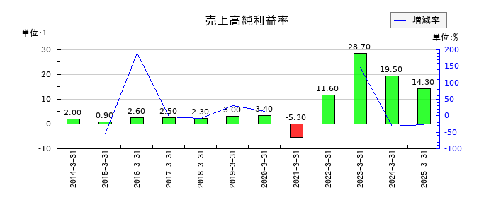 三井松島ホールディングスの売上高純利益率の推移