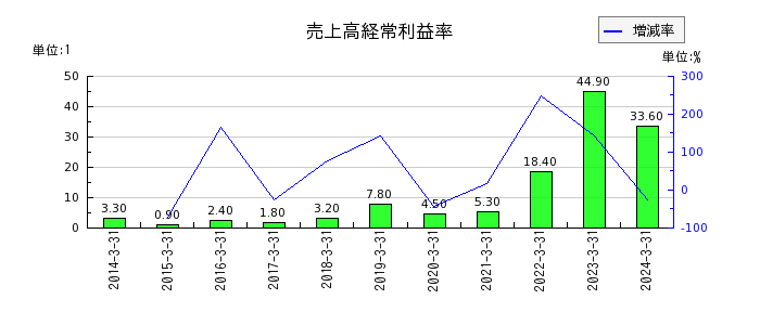 三井松島ホールディングスの売上高経常利益率の推移