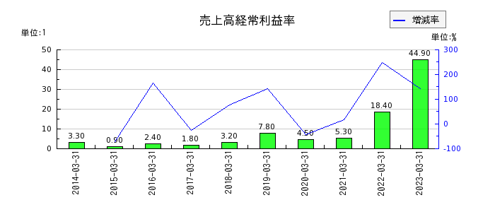 三井松島ホールディングスの売上高経常利益率の推移