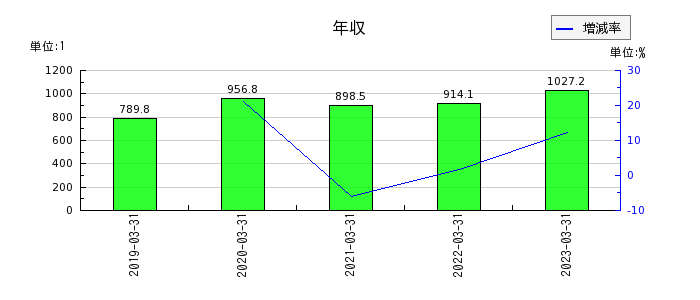 三井松島ホールディングスの年収の推移