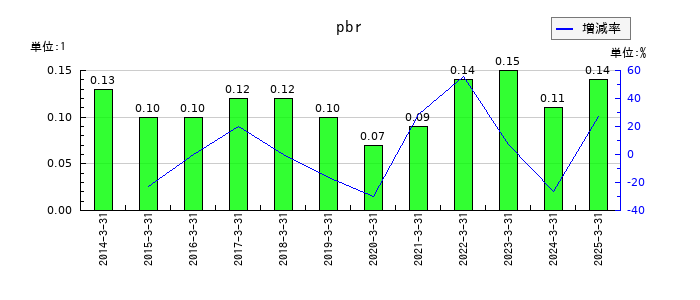 三井松島ホールディングスのpbrの推移