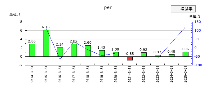三井松島ホールディングスのperの推移