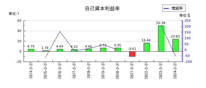 三井松島ホールディングスの自己資本利益率の推移