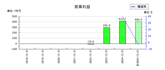 カウリスの通期の営業利益推移