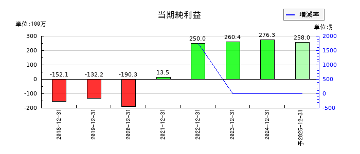 カウリスの通期の純利益推移
