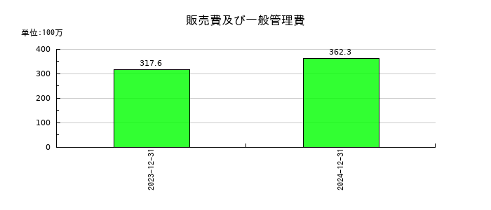 カウリスの販売費及び一般管理費の推移