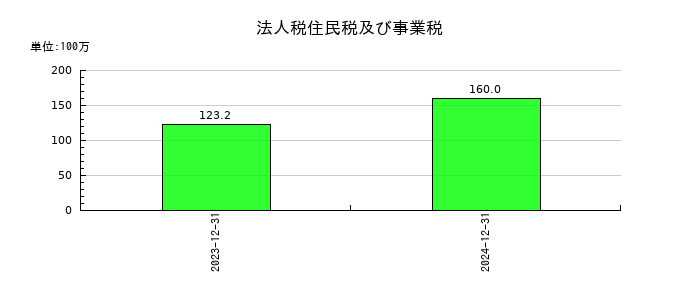 カウリスの法人税住民税及び事業税の推移