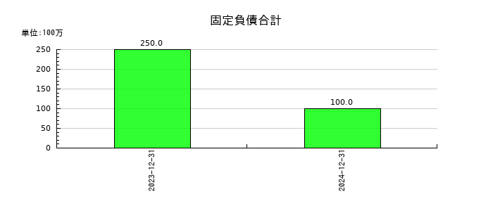 カウリスの固定負債合計の推移