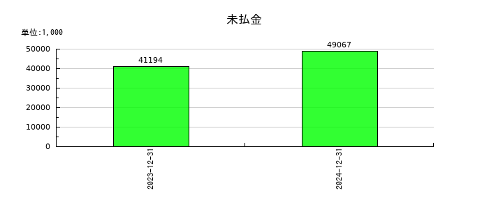 カウリスの未払金の推移