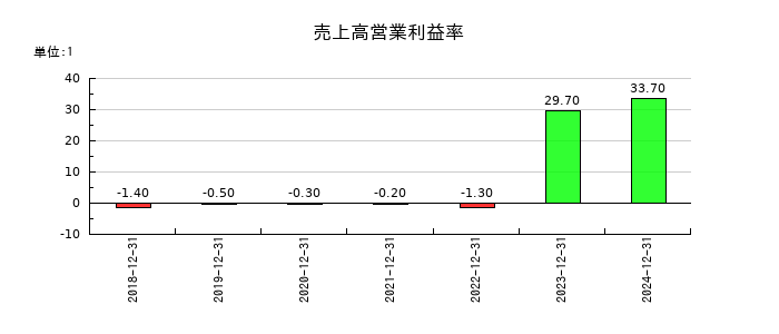 カウリスの売上高営業利益率の推移