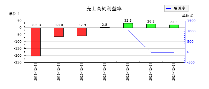 カウリスの売上高純利益率の推移