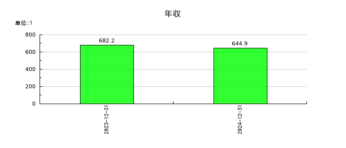 カウリスの年収の推移