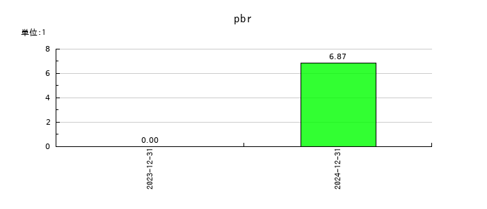 カウリスのpbrの推移