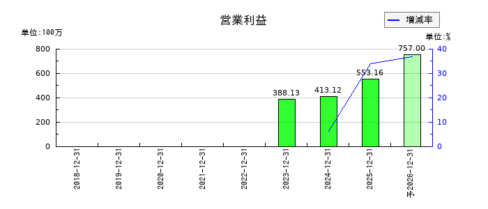 情報戦略テクノロジーの通期の営業利益推移