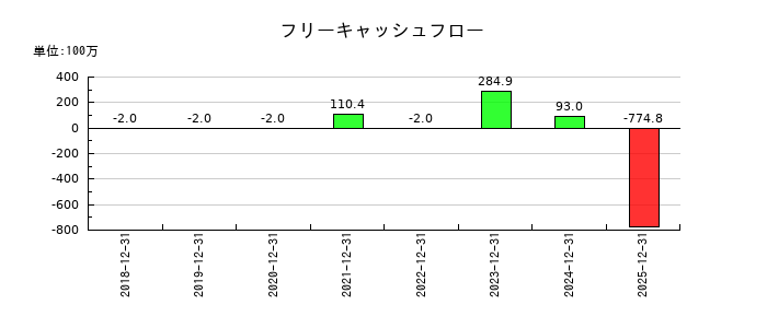 情報戦略テクノロジーのフリーキャッシュフロー推移