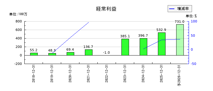 情報戦略テクノロジーの通期の経常利益推移