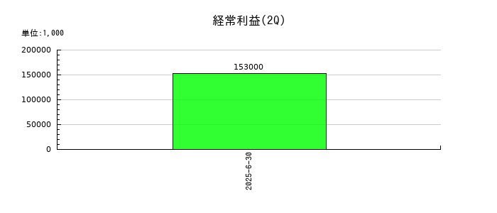 情報戦略テクノロジーの第2四半期の経常利益推移